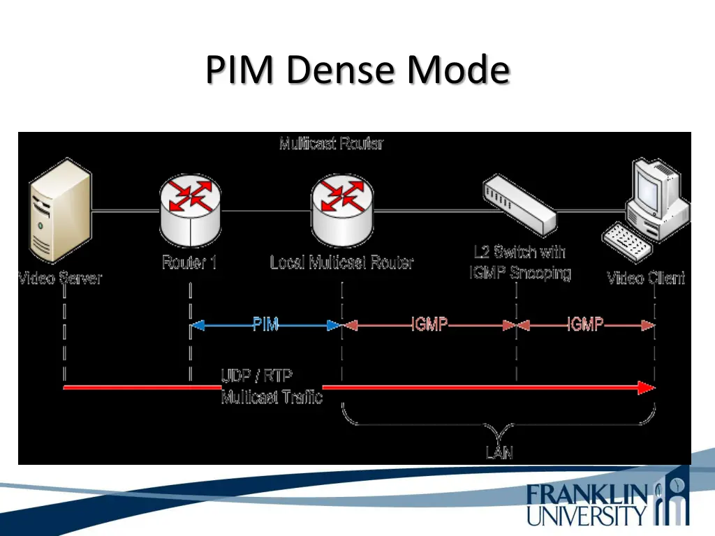 pim dense mode 1