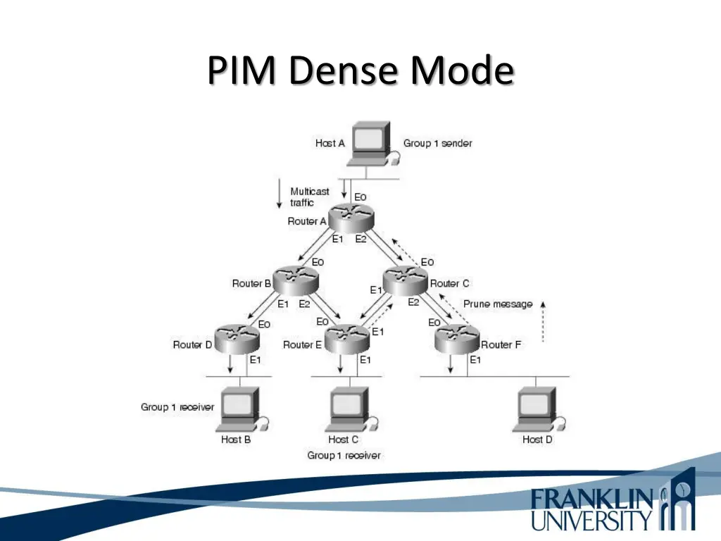 pim dense mode