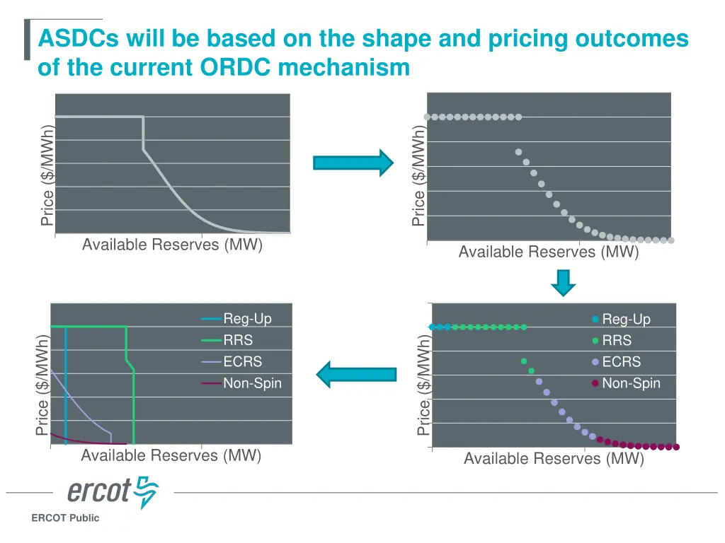 asdcs will be based on the shape and pricing