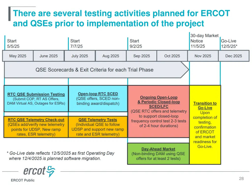 there are several testing activities planned
