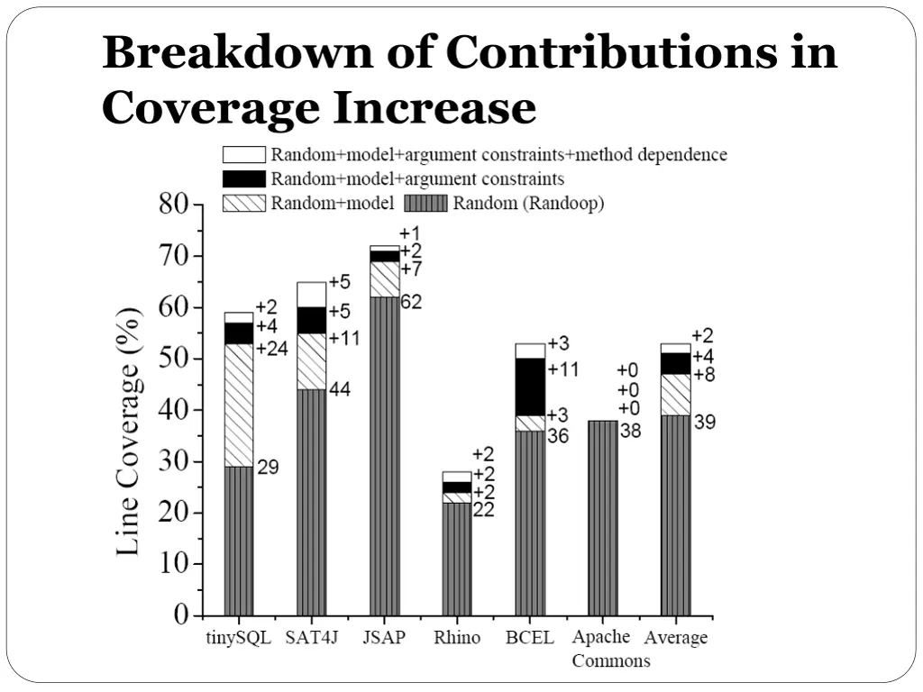 breakdown of contributions in coverage increase