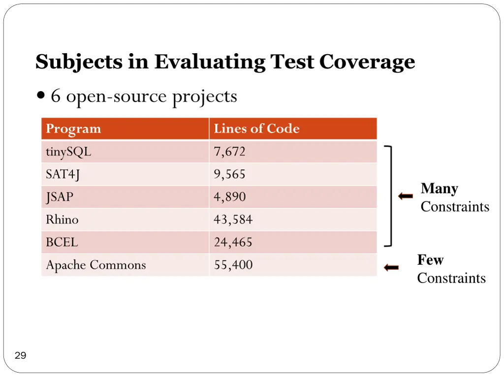 subjects in evaluating test coverage