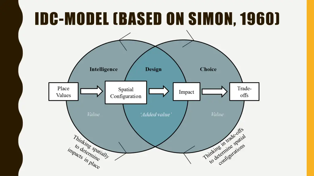 idc model based on simon 1960