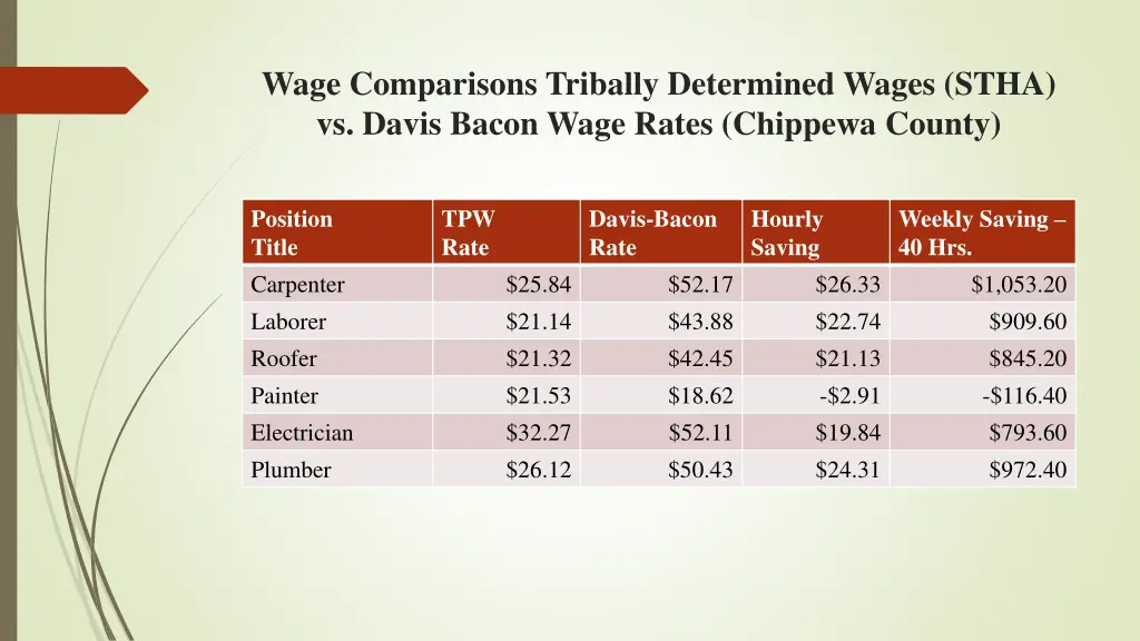wage comparisons tribally determined wages stha