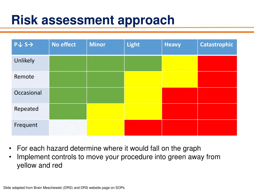 risk assessment approach
