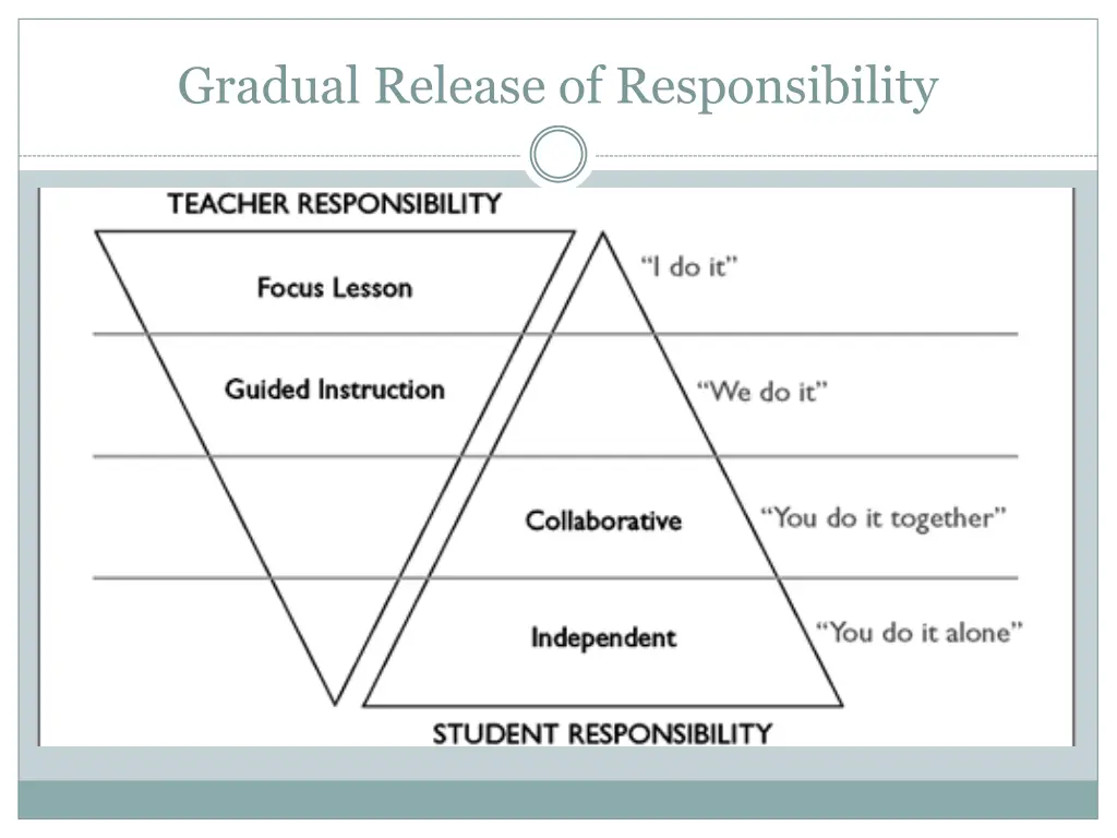 gradual release of responsibility