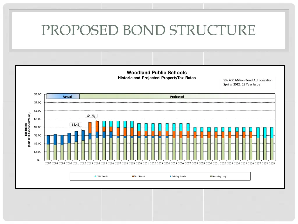 proposed bond structure