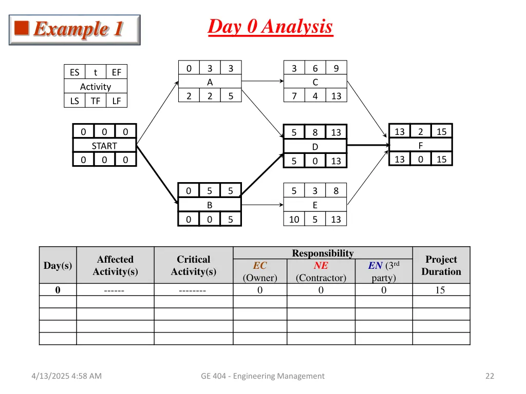 day 0 analysis
