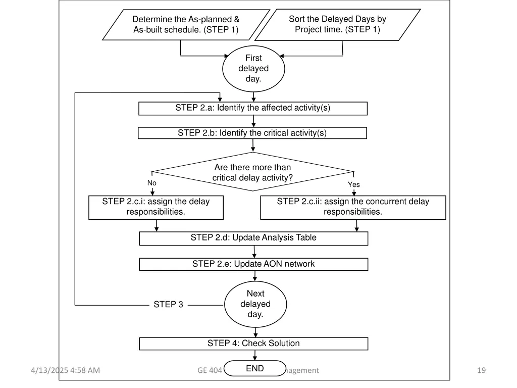 sort the delayed days by project time step 1