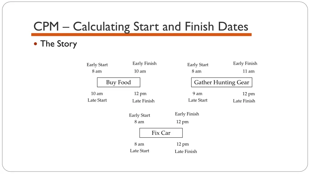 cpm calculating start and finish dates 1