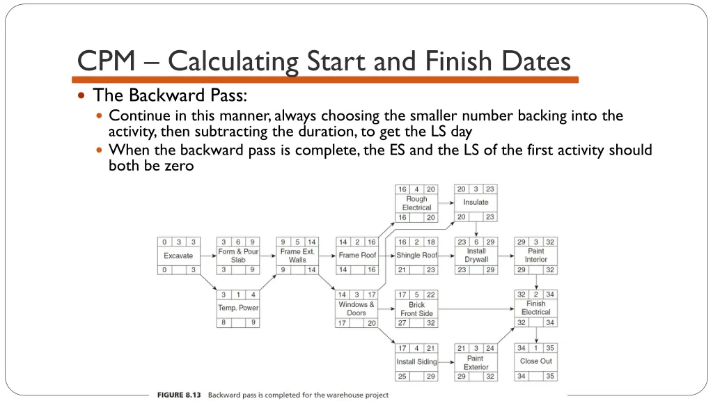 cpm calculating start and finish dates 12