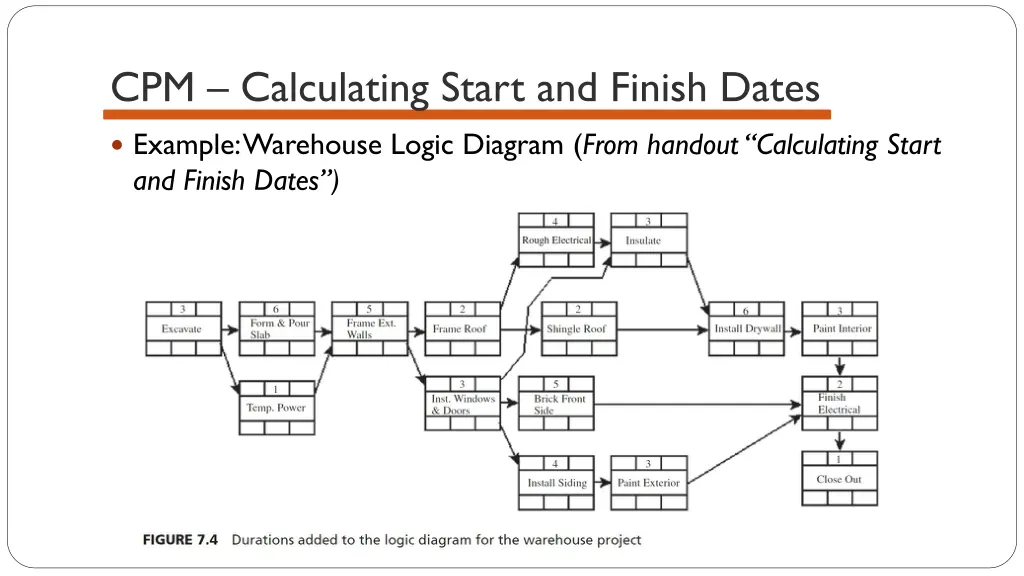 cpm calculating start and finish dates 3
