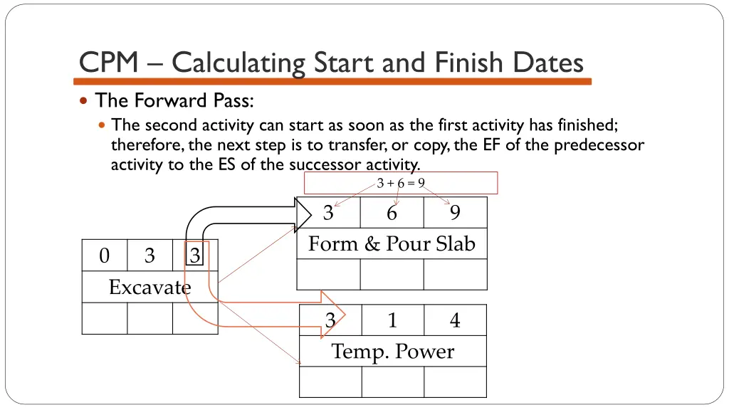cpm calculating start and finish dates 5