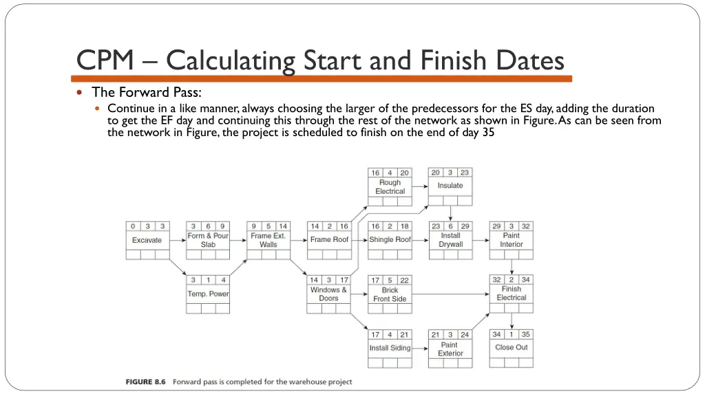 cpm calculating start and finish dates 7