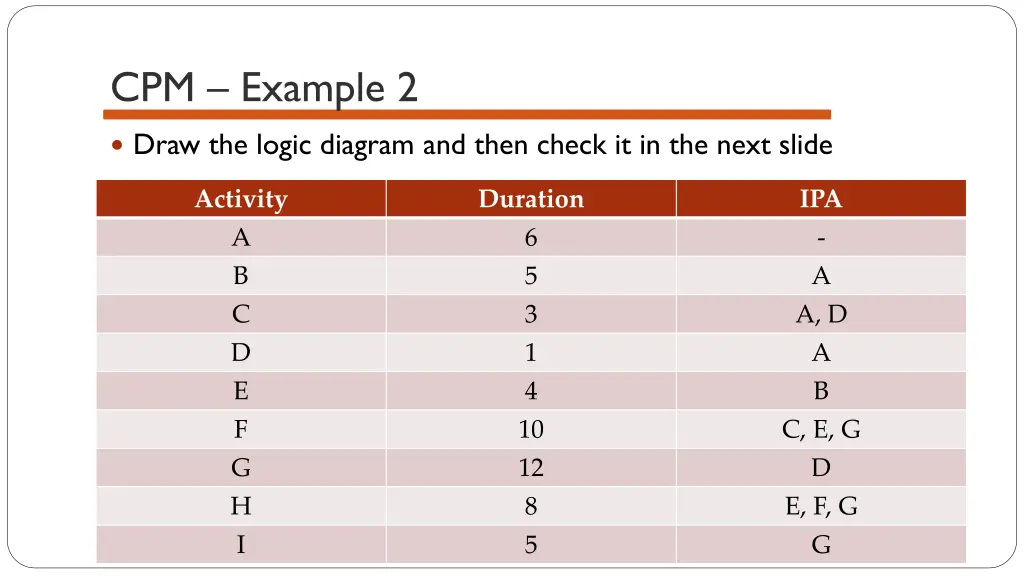 cpm example 2