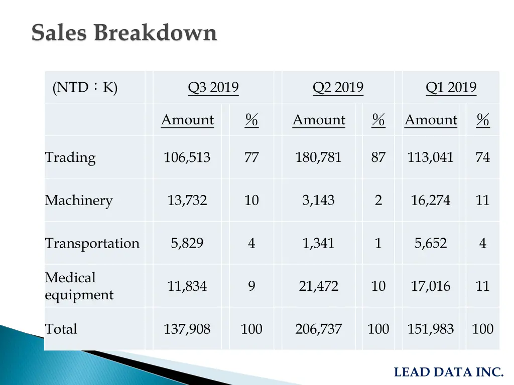 sales breakdown