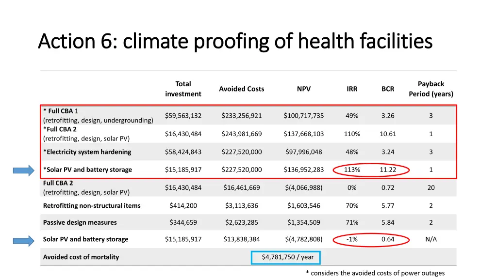 action 6 climate proofing of health facilities 1