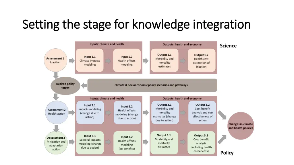 setting the stage for knowledge integration 1