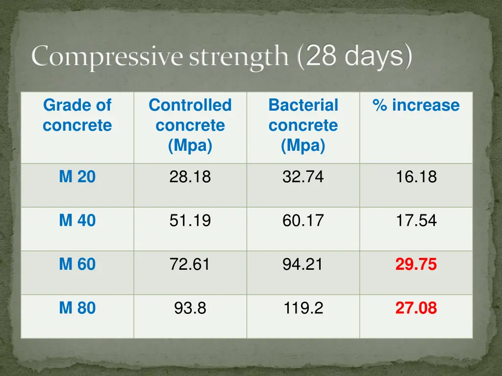 compressive strength 28 days