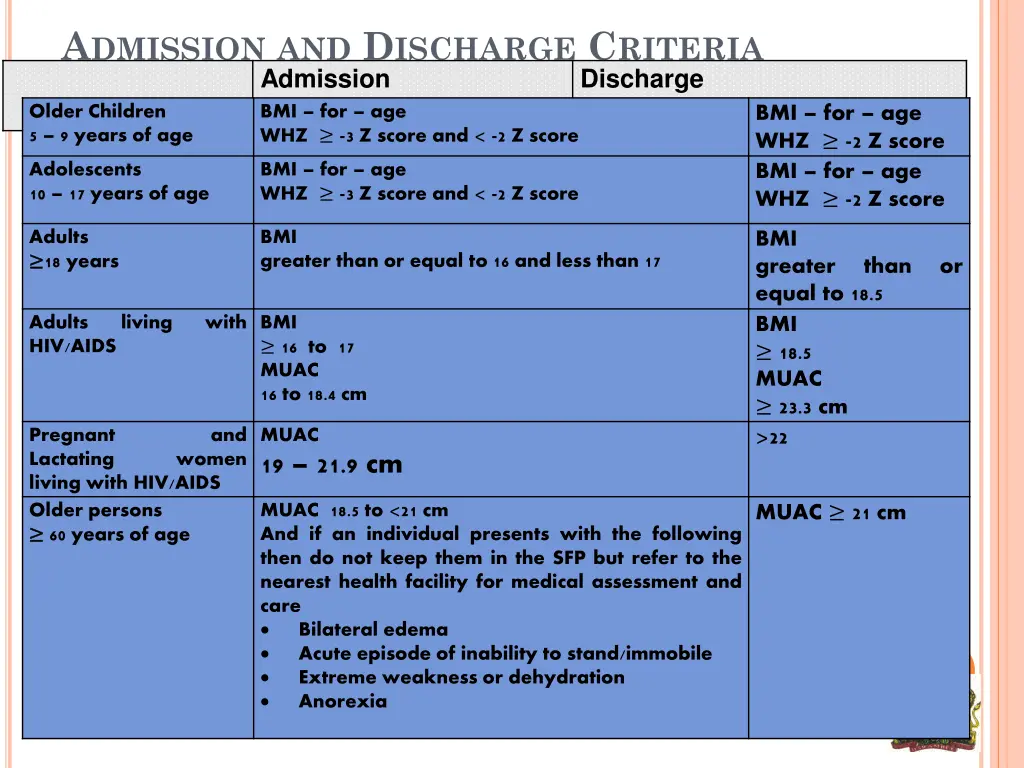a dmission and d ischarge c riteria admission
