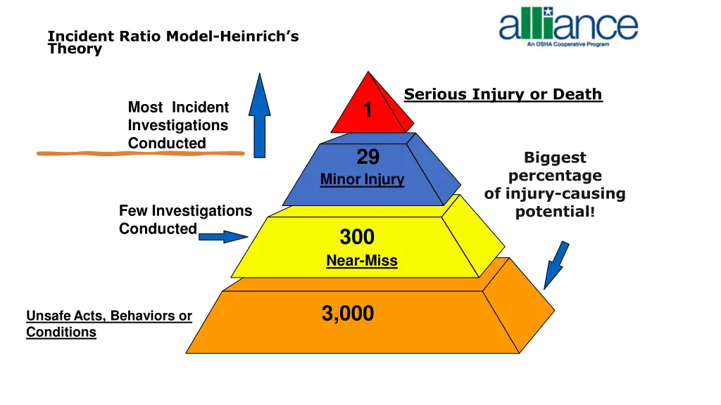 incident ratio model heinrich s theory