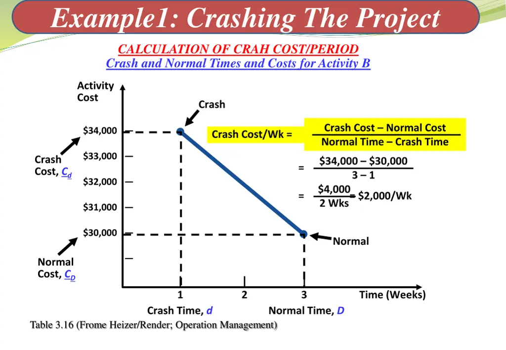example1 crashing the project 1