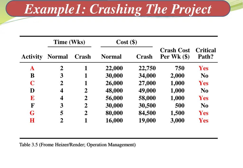 example1 crashing the project 2