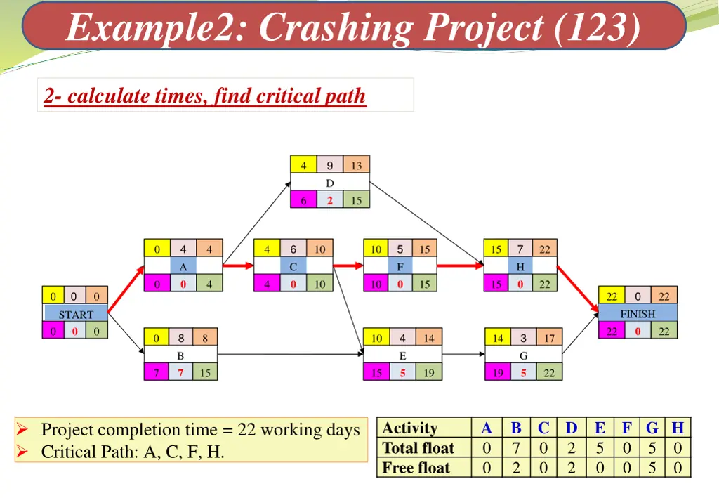 example2 crashing project 123 2