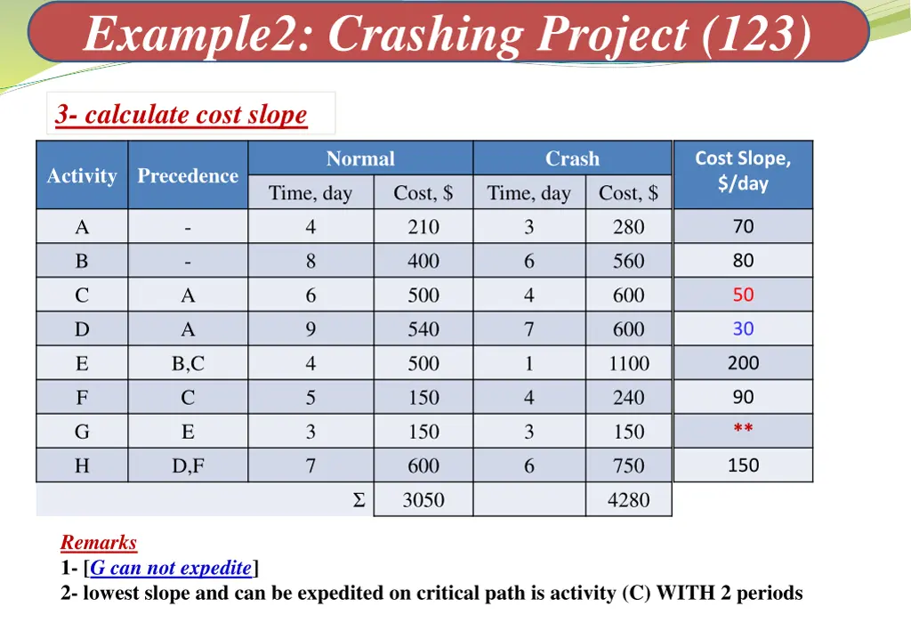 example2 crashing project 123 3
