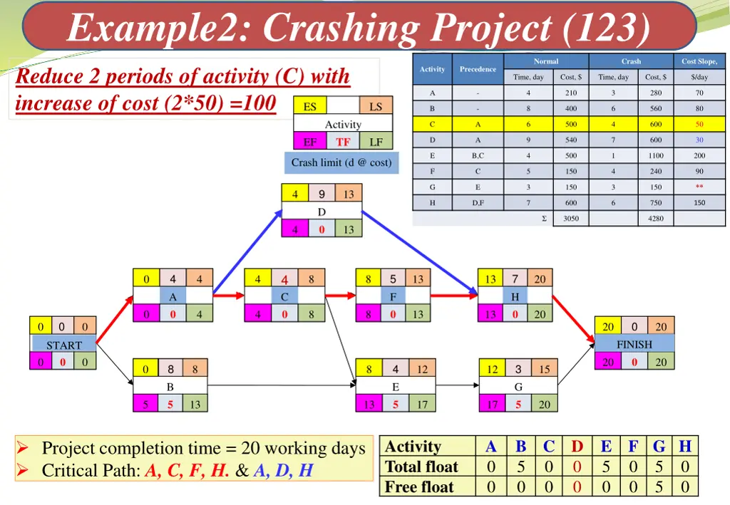 example2 crashing project 123 4