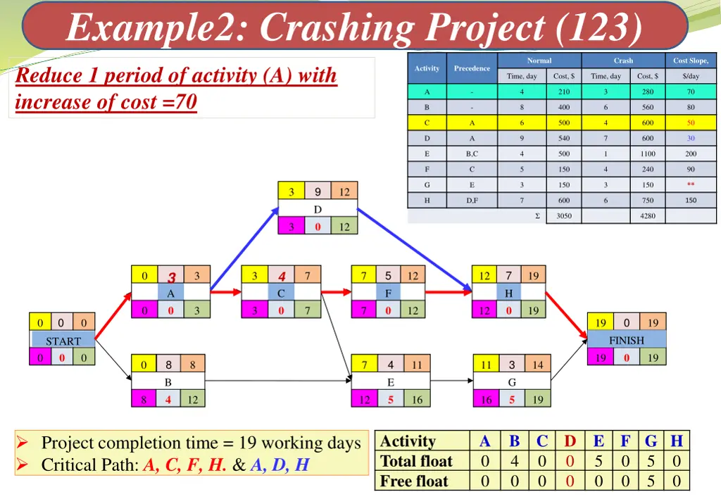 example2 crashing project 123 5