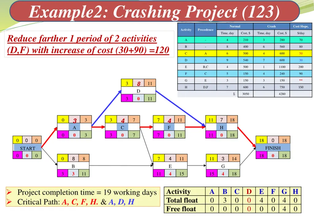 example2 crashing project 123 6