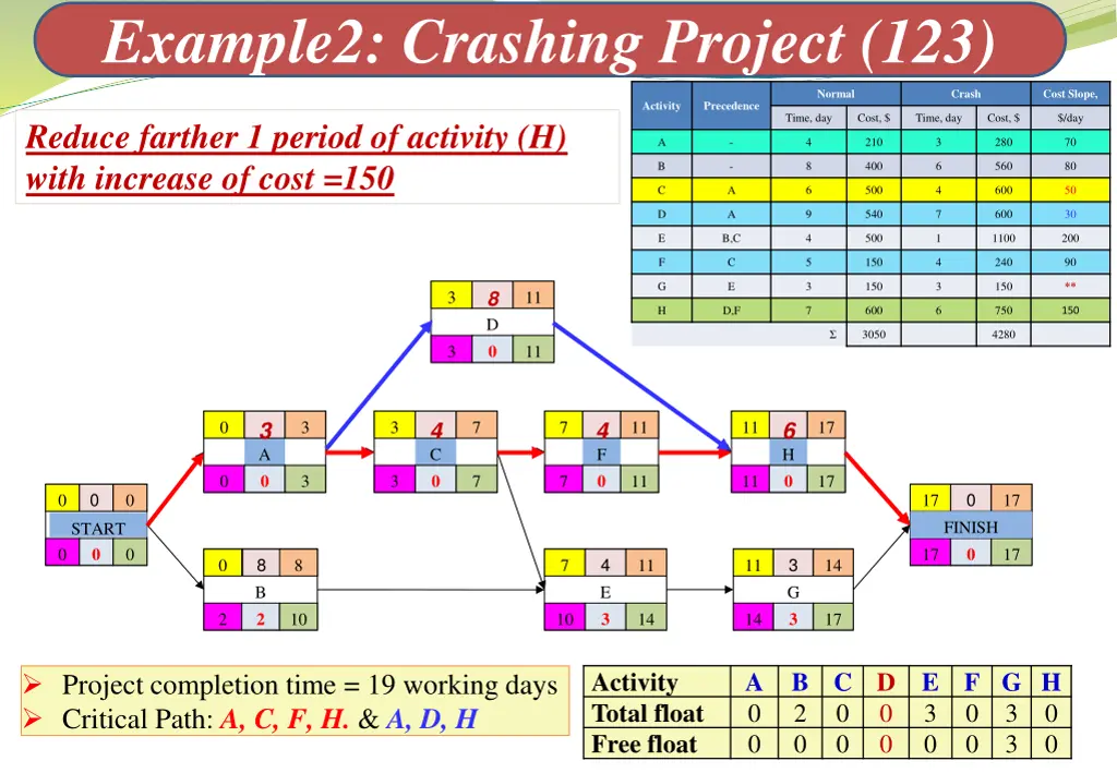 example2 crashing project 123 7
