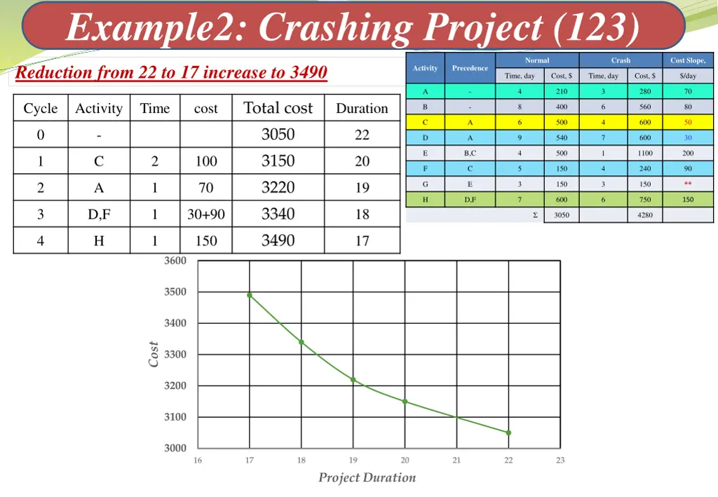 example2 crashing project 123 8