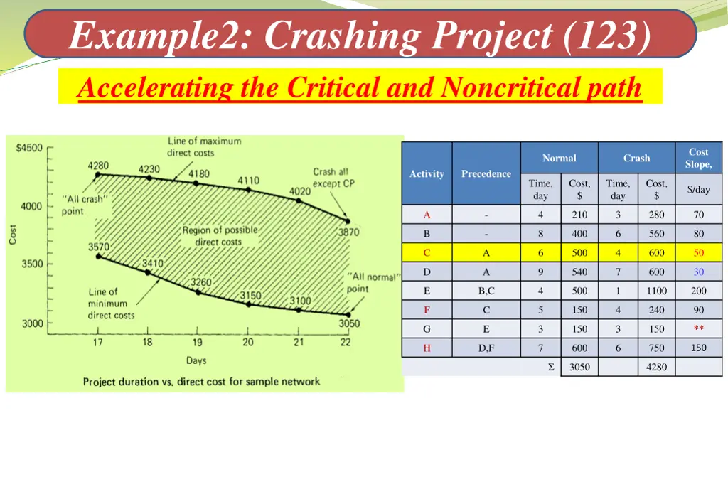 example2 crashing project 123 accelerating