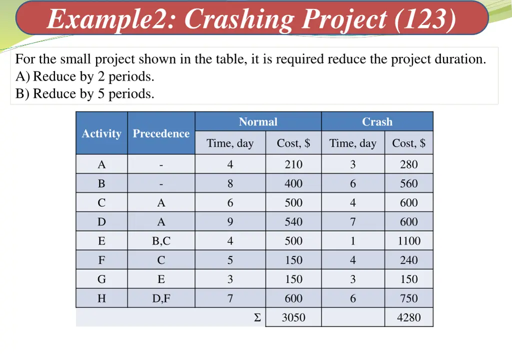 example2 crashing project 123