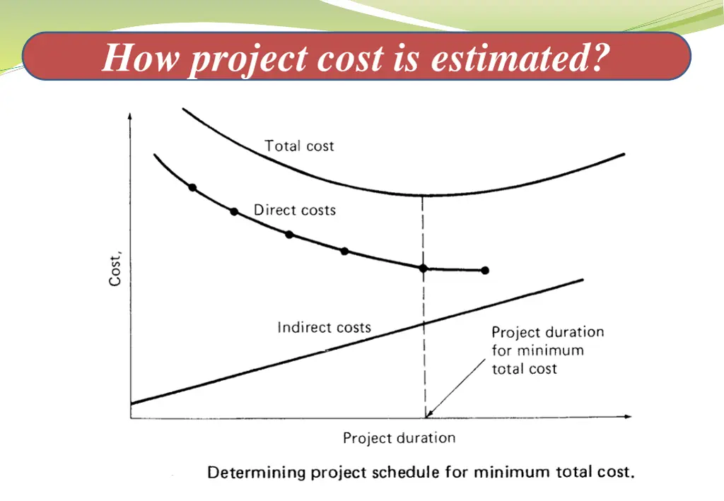 how project cost is estimated 1