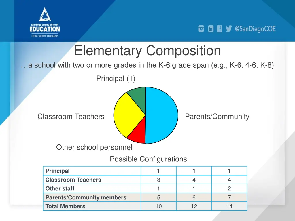 elementary composition a school with two or more
