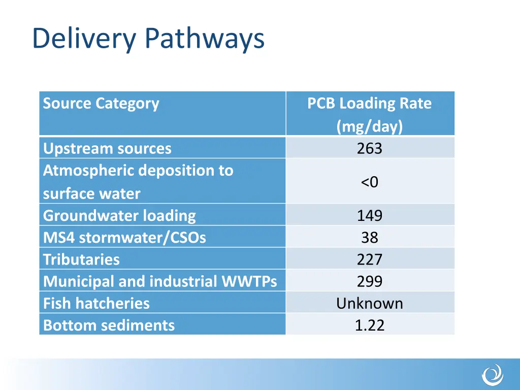 delivery pathways