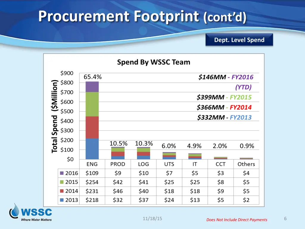 procurement footprint cont d 2