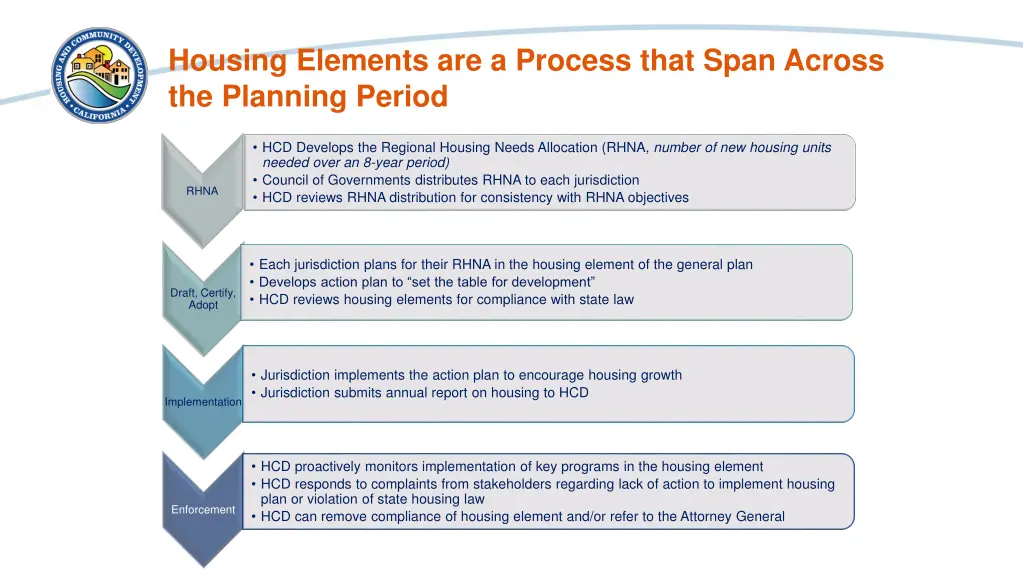 housing elements are a process that span across