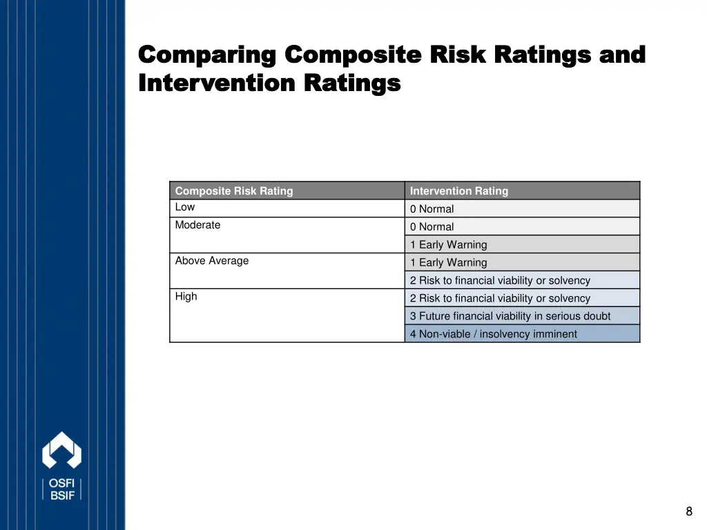 comparing composite risk ratings and comparing