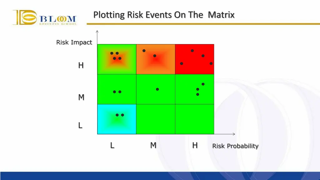 plotting risk events on the matrix