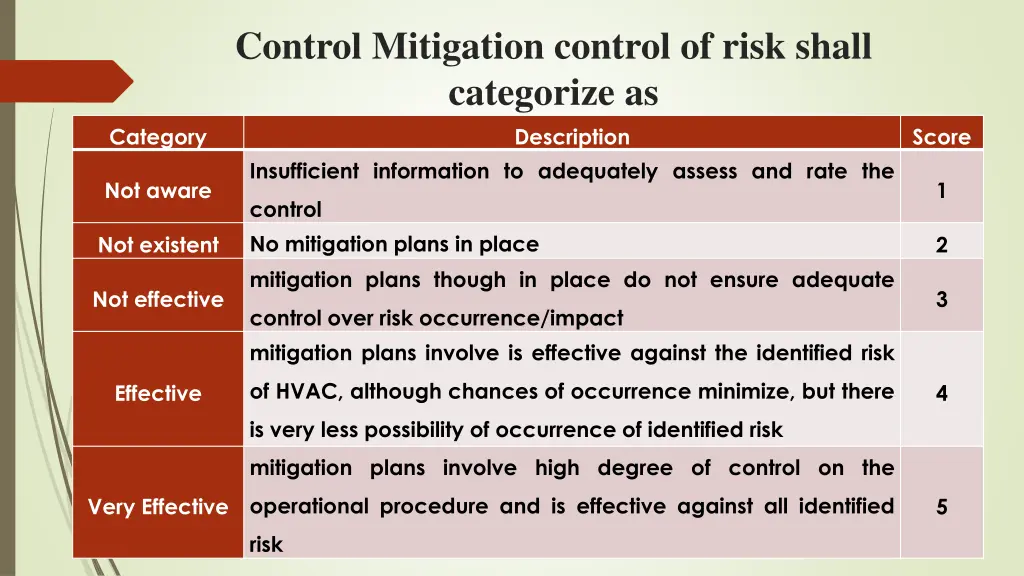 control mitigation control of risk shall