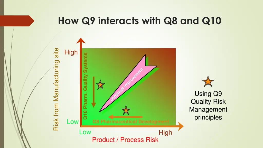 how q9 interacts with q8 and q10