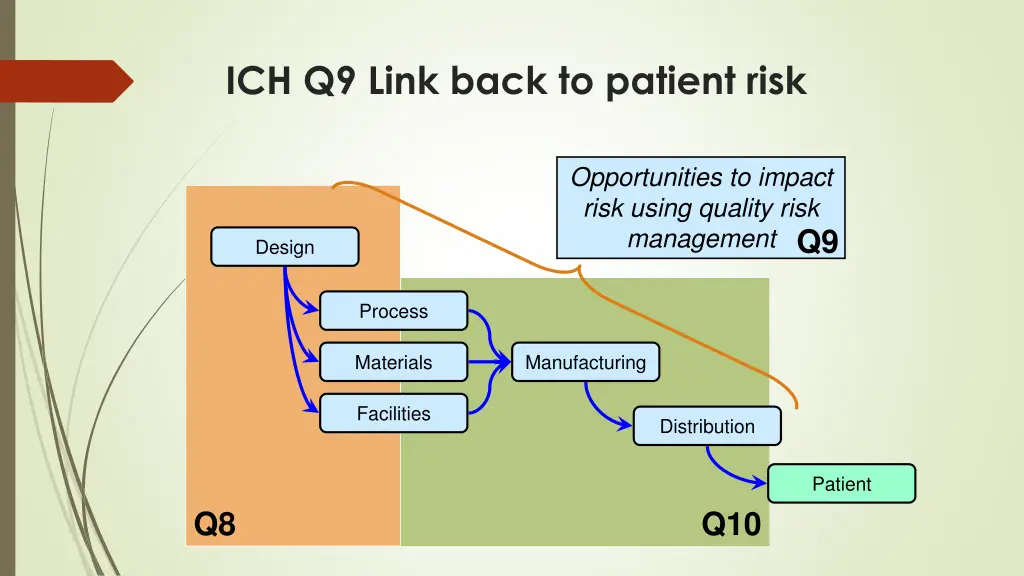 ich q9 link back to patient risk