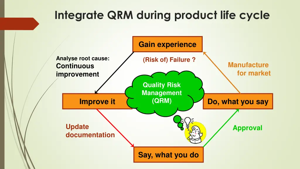 integrate qrm during product life cycle