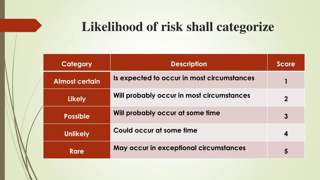 likelihood of risk shall categorize