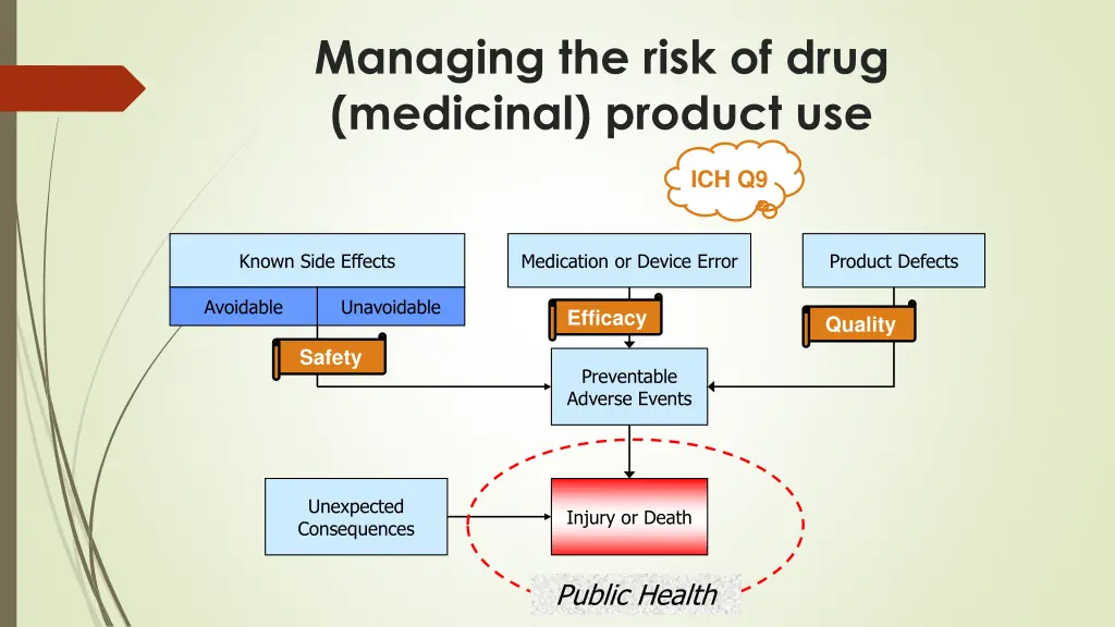managing the risk of drug medicinal product use