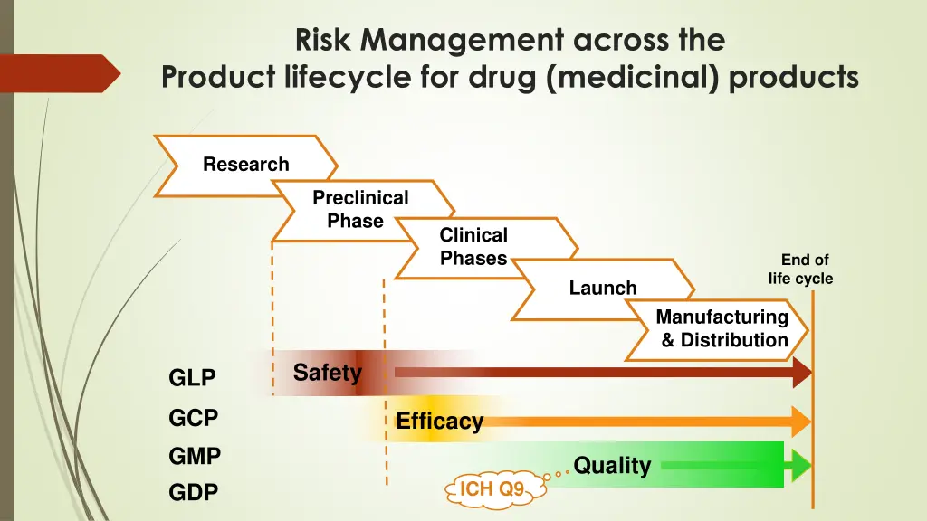 risk management across the product lifecycle